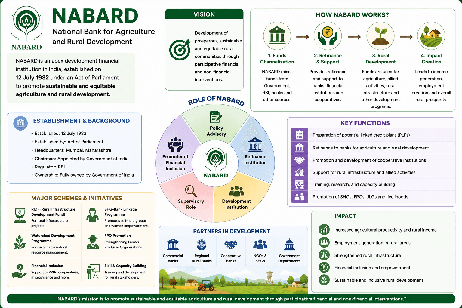 рдирд╛рдмрд╛рд░реНрдб (NABARD) рдХреНрдпрд╛ рд╣реИ рдФрд░ рдпрд╣ рдХреНрдпрд╛ рдХрд╛рдо рдХрд░рддрд╛ рд╣реИ?