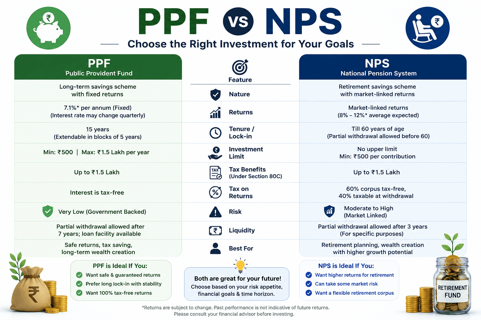 PPF vs NPS: рд░рд┐рдЯрд╛рдпрд░рдореЗрдВрдЯ рдкреНрд▓рд╛рдирд┐рдВрдЧ рдХреЗ рд▓рд┐рдП рдХреМрди рд╕рд╛ рд╡рд┐рдХрд▓реНрдк рдмреЗрд╣рддрд░ рд╣реИ?